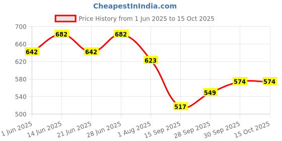 flipkart.com 3m 1 Bottle of Dashboard Dresser, 1 Bottle of Glass Cleaner Combo 3m Price History Graph from 1 Jun 2025 to 15 Oct 2025