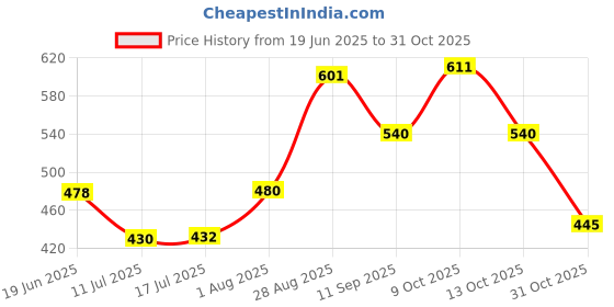 flipkart.com winberg 1 Brush, 1 duster, 1 wiper, 1 Surb Combo winberg Price History Graph from 19 Jun 2025 to 31 Oct 2025