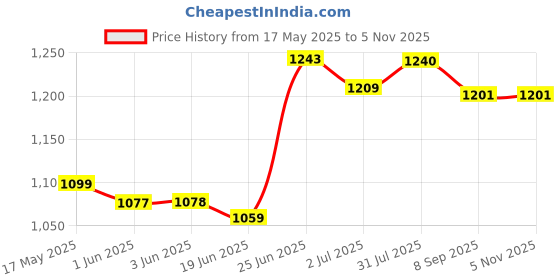 flipkart.com flipkart smartbuy 1 Burner Icon Glass Manual Gas Stove flipkart smartbuy Price History Graph from 17 May 2025 to 4 Nov 2025