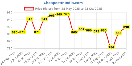 flipkart.com indianflame 1 Burner ISI Certified BP-Black (1 Burners) Glass Manual Gas Stove indianflame Price History Graph from 28 May 2025 to 22 Oct 2025