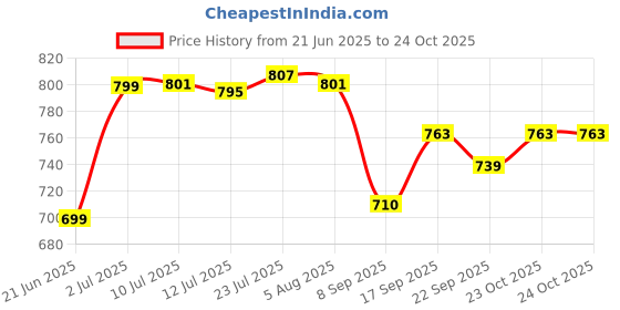 flipkart.com indianflame 1 Burner Nano Stainless Steel Manual Gas Stove indianflame Price History Graph from 21 Jun 2025 to 24 Oct 2025