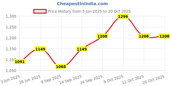 flipkart.com hindflame 1 Burner Pixel Black Toughened Glass Manual Gas Stove hindflame Price History Graph from 3 Jun 2025 to 20 Oct 2025