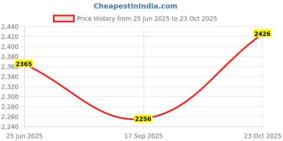 flipkart.com gold dust 1 Car Air Compressor ,1Puncture kit Combo gold dust Price History Graph from 25 Jun 2025 to 23 Oct 2025