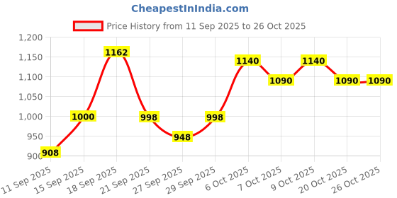 flipkart.com jopasu car care 1 CAR DUSTER, 1 DUSTER REJUVENATOR Combo jopasu car care Price History Graph from 11 Sep 2025 to 26 Oct 2025