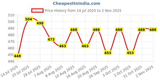 flipkart.com hsr 1 Car Duster, 2 Car Cleaning Microfiber Towel, 20 PCs Car Windshield Tablets Combo hsr Price History Graph from 14 Jul 2025 to 2 Nov 2025
