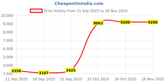 flipkart.com ravetech 1 Car MP4 Player, 5" video monitor, car rear view camera Combo ravetech Price History Graph from 11 Sep 2025 to 15 Nov 2025