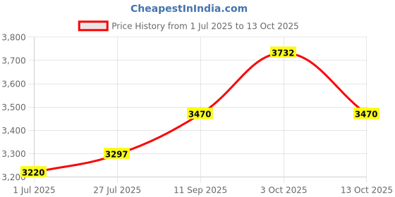 flipkart.com gold dust 1 Car Puncture Kit, 1Air Compressor Pump ,1Hydraulic Jack Combo gold dust Price History Graph from 1 Jul 2025 to 13 Oct 2025