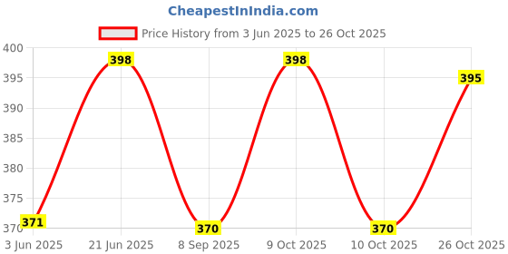 flipkart.com caspol 1 Chain Lubricant 150, 1 Chain Cleaner 150 and 1 Chain Cleaning Brush Combo caspol Price History Graph from 3 Jun 2025 to 26 Oct 2025