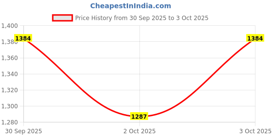 flipkart.com urban infotech 1-Channel 48V USB Phantom Power Supply Audio Interface with USB Cable, With Free 10 Feet XLR 3 Pin Microphone Cable for Any Condenser Microphone Music Recording Equipment Audio Interface urban infotech Price History Graph from 30 Sep 2025 to 3 Oct 2025