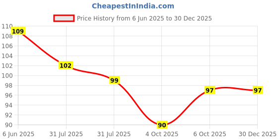 flipkart.com sai designs 1 cm Butterfly tree Wall Sticker For Living Room, Bedroom Self Adhesive Sticker sai designs Price History Graph from 6 Jun 2025 to 18 Nov 2025