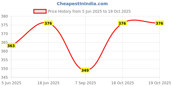 flipkart.com rh mall 1-coconut opener driller Cup Cake Maker Cake Maker rh mall Price History Graph from 5 Jun 2025 to 19 Oct 2025