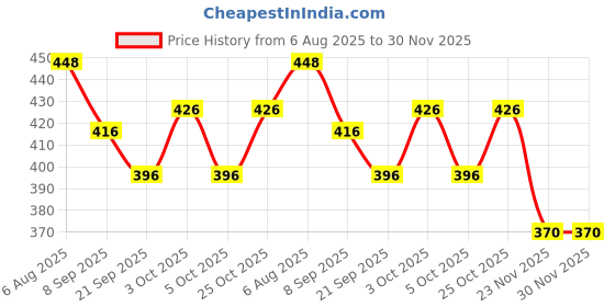 flipkart.com daidsuke 1 Combo daidsuke Price History Graph from 6 Aug 2025 to 30 Nov 2025