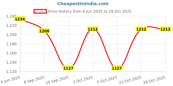 flipkart.com ziyaan 1 Combo ziyaan Price History Graph from 6 Jun 2025 to 29 Oct 2025