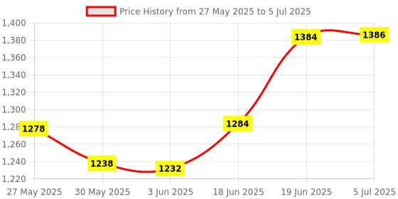flipkart.com serplex 1 Combo serplex Price History Graph from 27 May 2025 to 5 Jul 2025