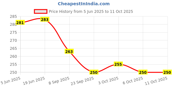 flipkart.com kohli bullet accessories 1 Combo kohli bullet accessories Price History Graph from 5 Jun 2025 to 11 Oct 2025