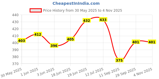 flipkart.com skyunion 1 Combo skyunion Price History Graph from 30 May 2025 to 3 Nov 2025