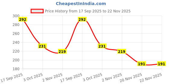 flipkart.com zishnav 1 Combo zishnav Price History Graph from 17 Sep 2025 to 22 Nov 2025