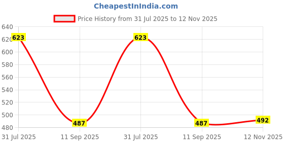 flipkart.com killerryder 1 Combo killerryder Price History Graph from 31 Jul 2025 to 12 Nov 2025