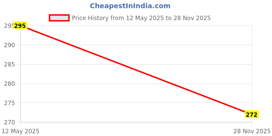 flipkart.com flipco 1 Combo flipco Price History Graph from 12 May 2025 to 28 Nov 2025