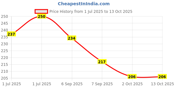 flipkart.com gransi 1 Combo gransi Price History Graph from 1 Jul 2025 to 13 Oct 2025