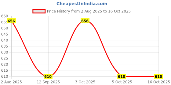 flipkart.com mjauto 1 Combo mjauto Price History Graph from 2 Aug 2025 to 16 Oct 2025