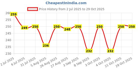 flipkart.com jiyancreation 1 Combo jiyancreation Price History Graph from 2 Jul 2025 to 28 Oct 2025