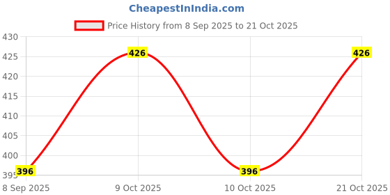 flipkart.com hvg traders 1 Combo hvg traders Price History Graph from 8 Sep 2025 to 21 Oct 2025