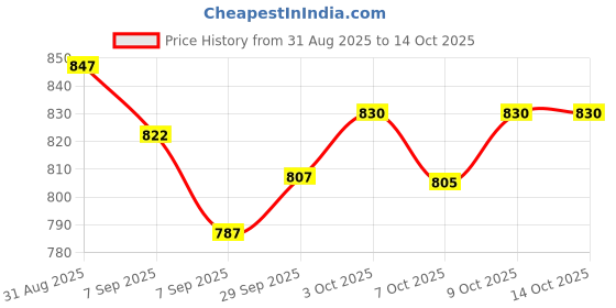 flipkart.com khushmogalhub 1 Combo khushmogalhub Price History Graph from 31 Aug 2025 to 13 Oct 2025