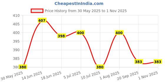 flipkart.com sellrider 1 Compartments Plastic POR-880 Portable Ruff Pad 4.4" LCD Writing Pad (Blue) sellrider Price History Graph from 30 May 2025 to 31 Oct 2025