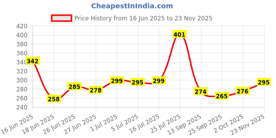 flipkart.com park avenue 1 Cool Blue and 1 Good Morning Deodorant Combo Deodorant Spray-For Men park avenue Price History Graph from 16 Jun 2025 to 23 Nov 2025