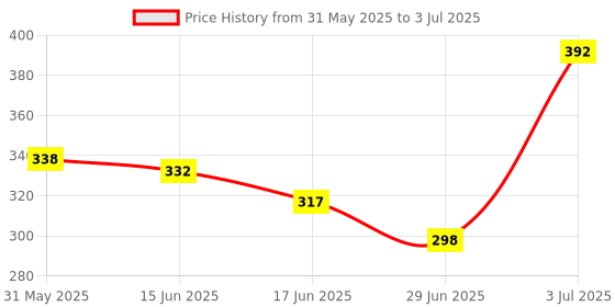 flipkart.com hunny - bunch 1 Count Cotton Matte 2 meter Cross Stitch Matte Cloth hunny - bunch Price History Graph from 31 May 2025 to 3 Jul 2025