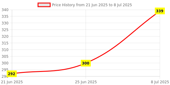 flipkart.com hunny - bunch 1 Count Cotton Matte Cross Stitch Matte Cloth hunny - bunch Price History Graph from 21 Jun 2025 to 8 Jul 2025