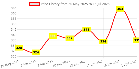 flipkart.com gungun boutique 1 Count Katori Blouse paper cutting, 28 to 42 size All size Cross Stitch Matte Cloth gungun boutique Price History Graph from 30 May 2025 to 13 Jul 2025