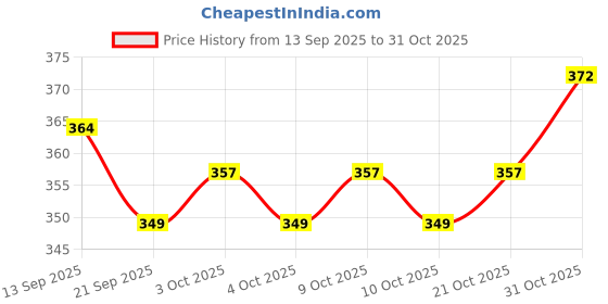flipkart.com gungun boutique 1 Count Sabyasachi Blouse Paper Cutting Pattern | All size 28 To 42 | Blouse Farma Cross Stitch Matte Cloth gungun boutique Price History Graph from 13 Sep 2025 to 31 Oct 2025