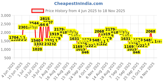 flipkart.com ommat 1 Cow, Dog, Hamster, Guinea Pig, Miniature Pig Pet Mat ommat Price History Graph from 4 Jun 2025 to 18 Nov 2025