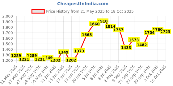 flipkart.com mgntt 1 Cow, Hamster, Dog, Guinea Pig, Miniature Pig Pet Mat mgntt Price History Graph from 21 May 2025 to 18 Oct 2025