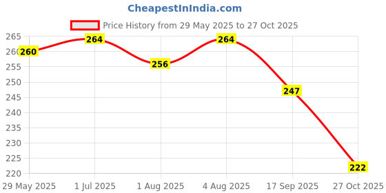 flipkart.com safe-o-kid 1- Crawling Baby, Toddler, Infant Anti-Slip Elbow and Knee Pads/Guards-Black Black Baby Knee Pads safe-o-kid Price History Graph from 29 May 2025 to 27 Oct 2025