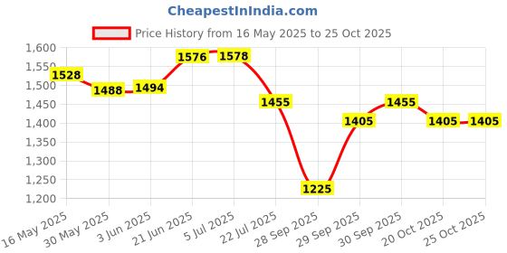 flipkart.com syga 1 Cream Baby Bed Fence Gate Security Guard Railing Playpens Rail for Newborn - 1.8 m syga Price History Graph from 16 May 2025 to 24 Oct 2025