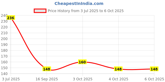 flipkart.com aerex 1 Diapers & 1 Insert Pads Washable Reusable Adjustable Pocket Nappies Combo aerex Price History Graph from 3 Jul 2025 to 4 Oct 2025