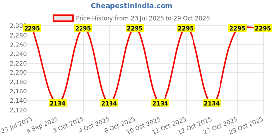 flipkart.com ele'espirit 1 Dinosaur Egg Galaxy Star Projector Starry Light with Wireless Music Player Table Lamps Lamp Shade ele'espirit Price History Graph from 23 Jul 2025 to 27 Oct 2025