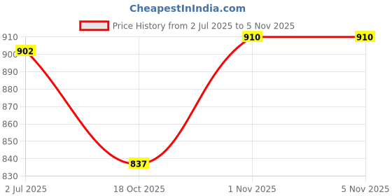 flipkart.com onpoint 1-Door 1-Shelf Plastic foldable Cupboard PVC Collapsible Wardrobe onpoint Price History Graph from 2 Jul 2025 to 5 Nov 2025