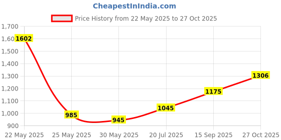 flipkart.com keekos 1 Door 2 Shelf Open Coat clothes hanger stand PP Carbon Steel Collapsible Wardrobe keekos Price History Graph from 22 May 2025 to 27 Oct 2025