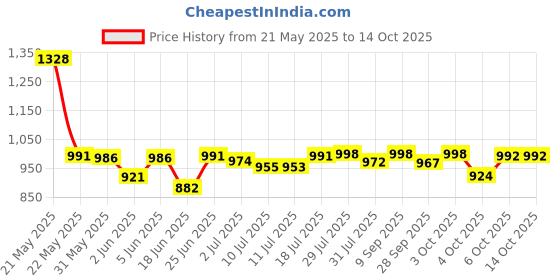 flipkart.com sasimo 1 Door 2 Shelf Open Coat clothes hanger stand PP PC Collapsible Wardrobe sasimo Price History Graph from 21 May 2025 to 14 Oct 2025
