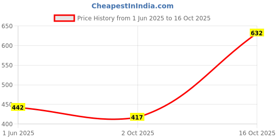 flipkart.com flipkart perfect homes studio 1-Door 4-Shelf PP Collapsible Wardrobe flipkart perfect homes studio Price History Graph from 1 Jun 2025 to 16 Oct 2025