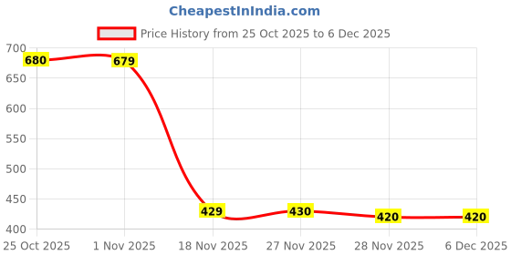 flipkart.com flipkart perfect homes studio 1-Door 4-Shelf PP Collapsible Wardrobe flipkart perfect homes studio Price History Graph from 25 Oct 2025 to 5 Dec 2025