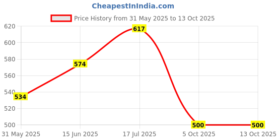 flipkart.com furnigully 1 Door 6 Shelf Fabric Carbon Steel PP PP Collapsible Wardrobe furnigully Price History Graph from 31 May 2025 to 13 Oct 2025
