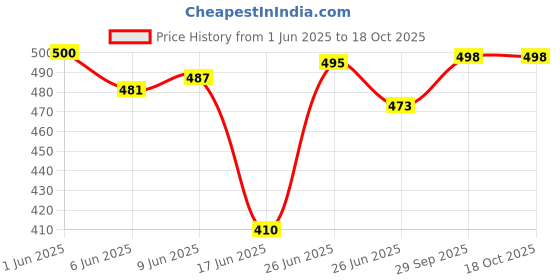 flipkart.com flipkart perfect homes studio 1 Door 6 Shelf Fabric Christmas Print Carbon Steel Collapsible Wardrobe flipkart perfect homes studio Price History Graph from 1 Jun 2025 to 18 Oct 2025