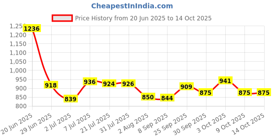 flipkart.com youcopia 1 Door 6 Shelf Fabric Plastic 2025 PVC Collapsible Wardrobe youcopia Price History Graph from 20 Jun 2025 to 14 Oct 2025