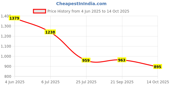 flipkart.com porchex 1 Door 6 Shelf Fabric Plastic Digital Print ,Office , Badroom,Kids rooms,Storage PP Collapsible Wardrobe porchex Price History Graph from 4 Jun 2025 to 14 Oct 2025
