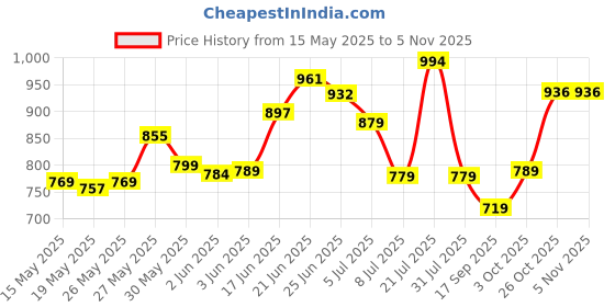 flipkart.com seshekhu 1 Door 6 Shelf Fabric Plastic PVC Collapsible Wardrobe seshekhu Price History Graph from 15 May 2025 to 4 Nov 2025